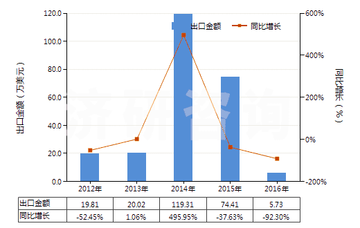 2012-2016年中國正辛醇(HS29051610)出口總額及增速統(tǒng)計